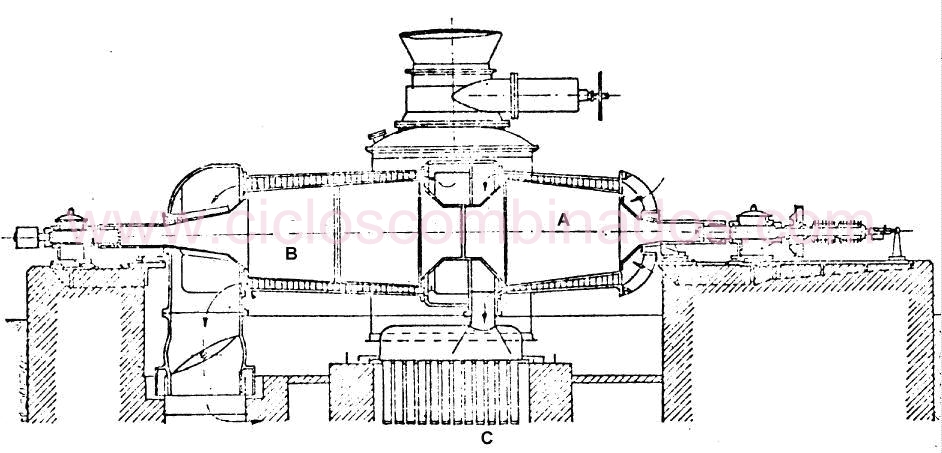 Figura 5: Turbina diseñada por Stolz en 1872. (A) Compresor axial multietapa; (B) Turbina de reacción multietapa; (C) Precalentador de aire de admisión con los gases de escape.